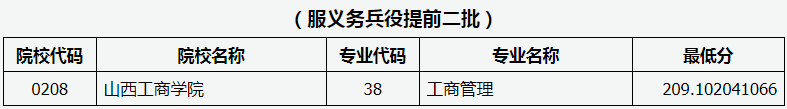 山西省2020年專升本提前二批、專項(xiàng)二批院校征集志愿(二)院校投檔線(圖1)