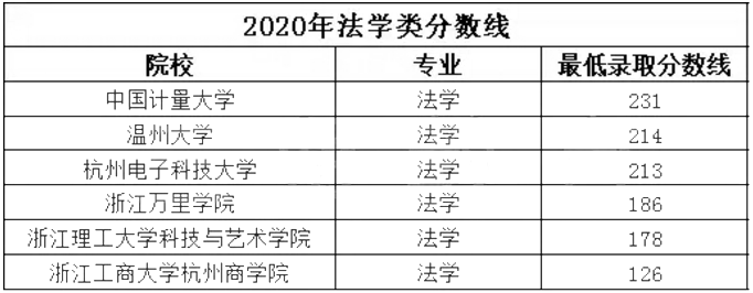 2020年浙江專升本法學(xué)類院校錄取分?jǐn)?shù)線(圖1)