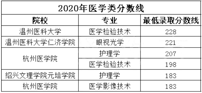 2020年浙江專升本醫(yī)學(xué)類院校錄取分?jǐn)?shù)線(圖1)