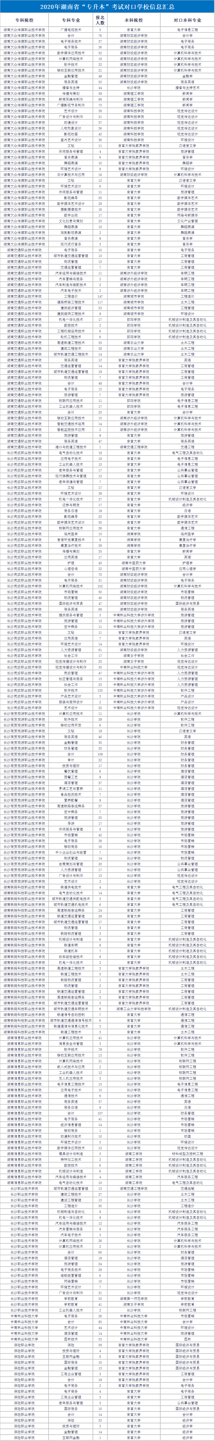 2020年湖南專升本對口學(xué)校信息匯總(圖1)