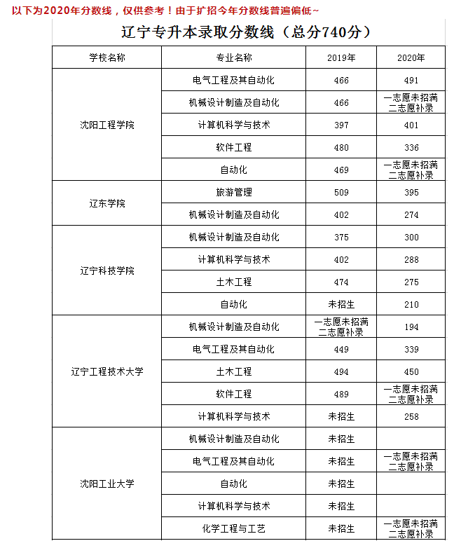 2020年遼寧專(zhuān)升本錄取分?jǐn)?shù)線(xiàn)(圖1)