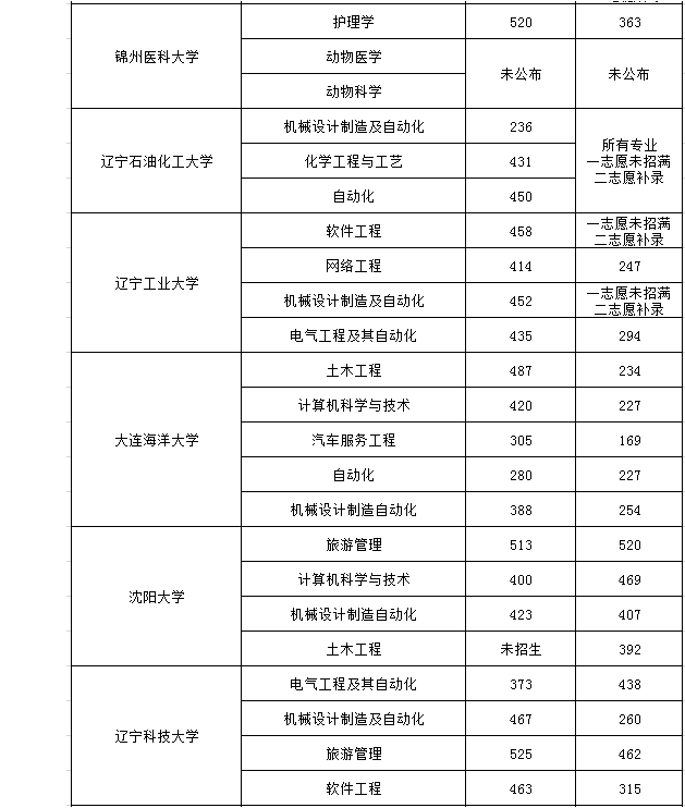 2020年遼寧專(zhuān)升本錄取分?jǐn)?shù)線(xiàn)(圖2)