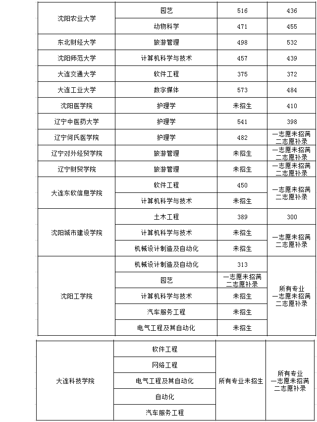 2020年遼寧專(zhuān)升本錄取分?jǐn)?shù)線(xiàn)(圖3)