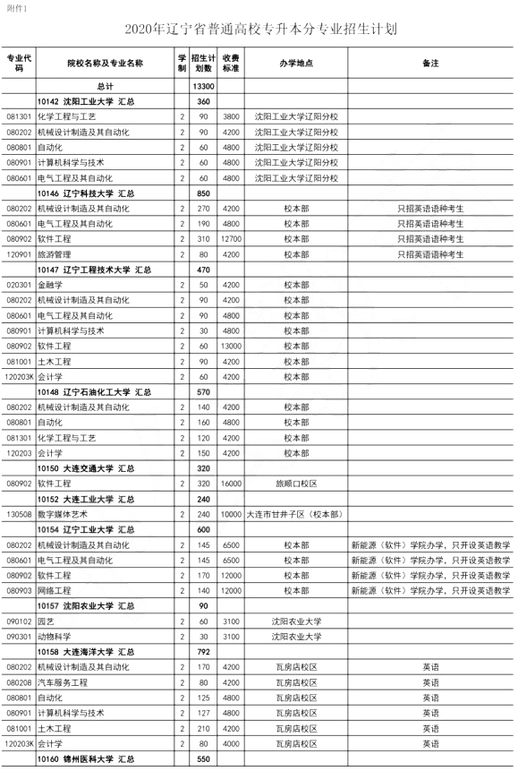 2020年遼寧專升本招生計(jì)劃(圖1)