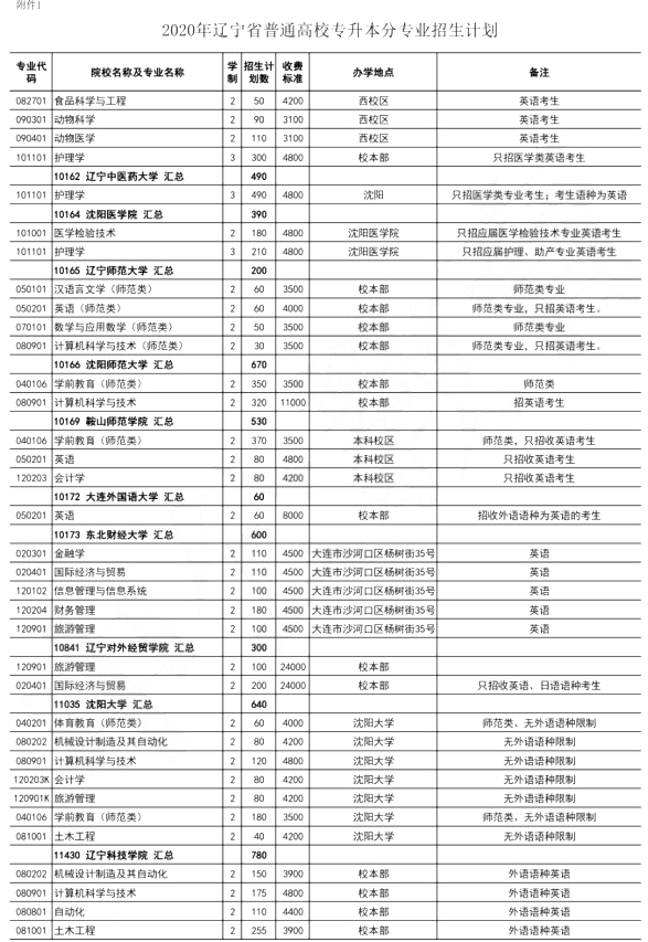 2020年遼寧專升本招生計(jì)劃(圖2)