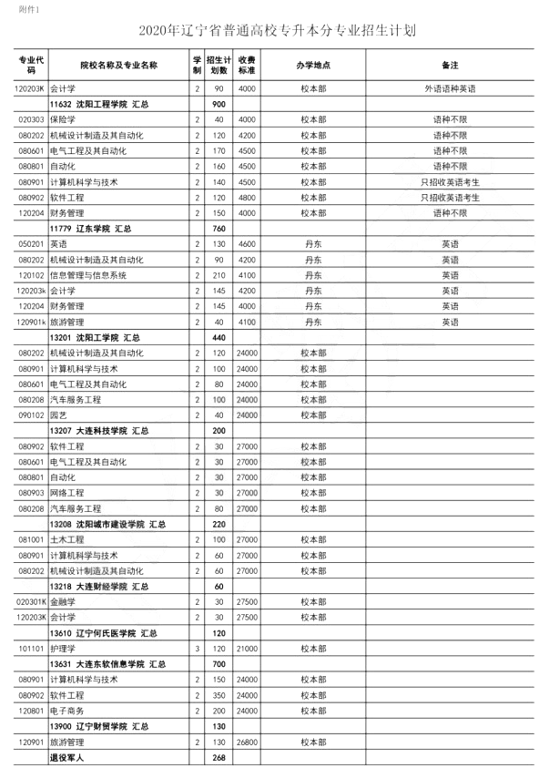 2020年遼寧專升本招生計(jì)劃(圖3)