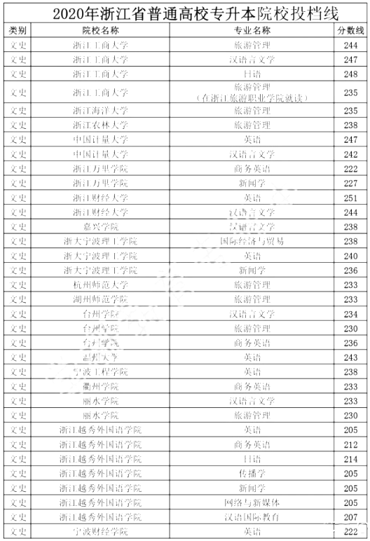 2020浙江專升本各院校分數線(圖1)