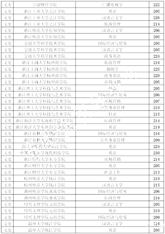 2020浙江專升本各院校分數線(圖2)