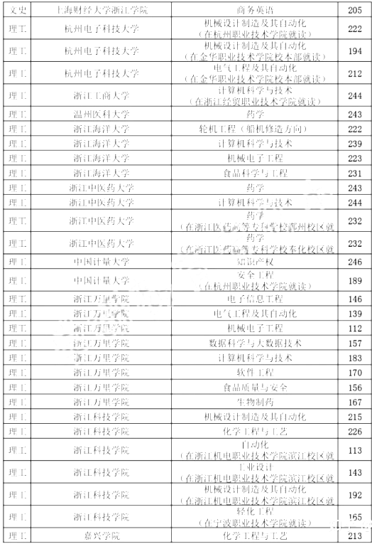 2020浙江專升本各院校分數線(圖3)