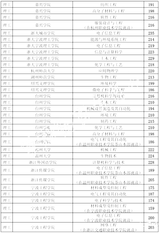 2020浙江專升本各院校分數線(圖4)