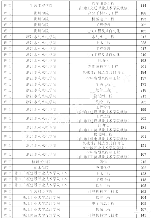 2020浙江專升本各院校分?jǐn)?shù)線(圖5)