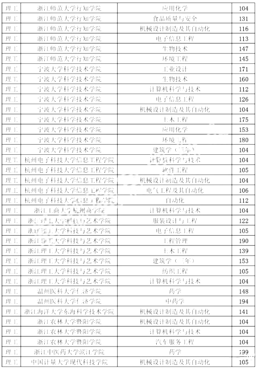 2020浙江專升本各院校分數線(圖6)