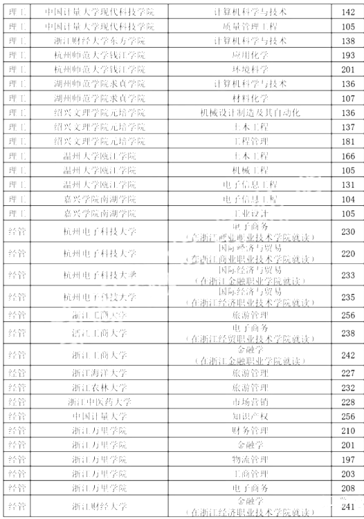 2020浙江專升本各院校分?jǐn)?shù)線(圖7)