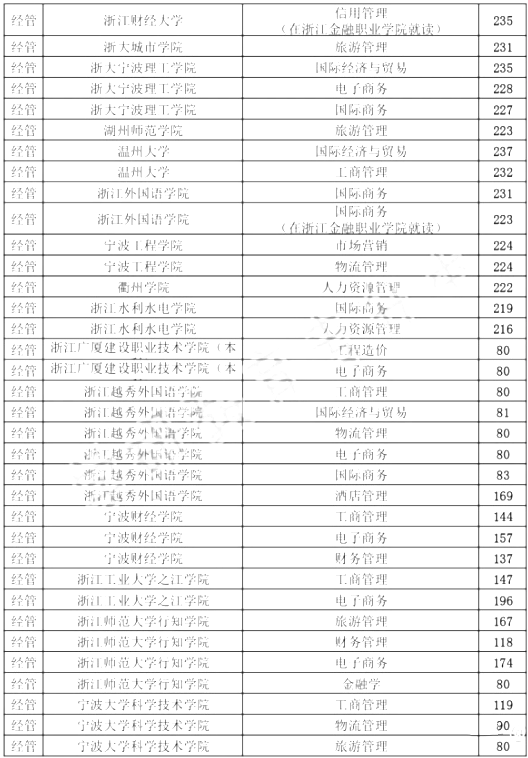 2020浙江專升本各院校分?jǐn)?shù)線(圖8)