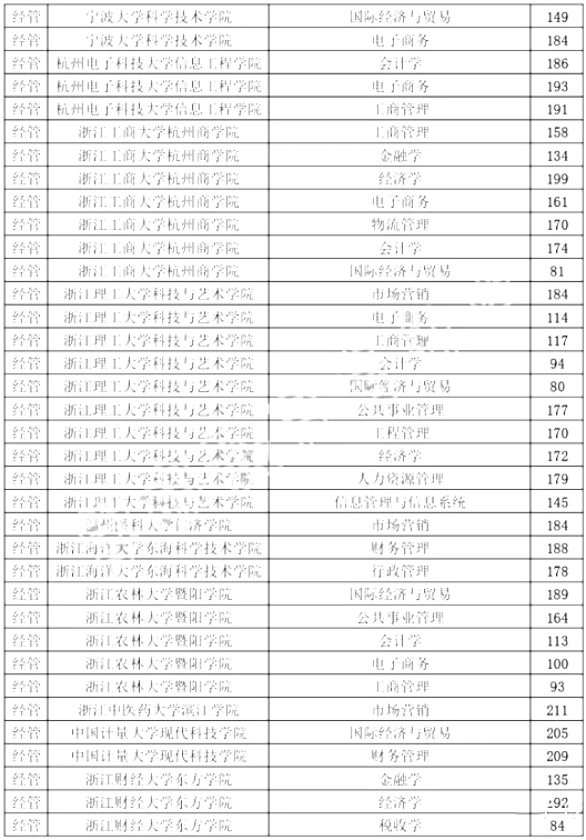 2020浙江專升本各院校分數線(圖9)