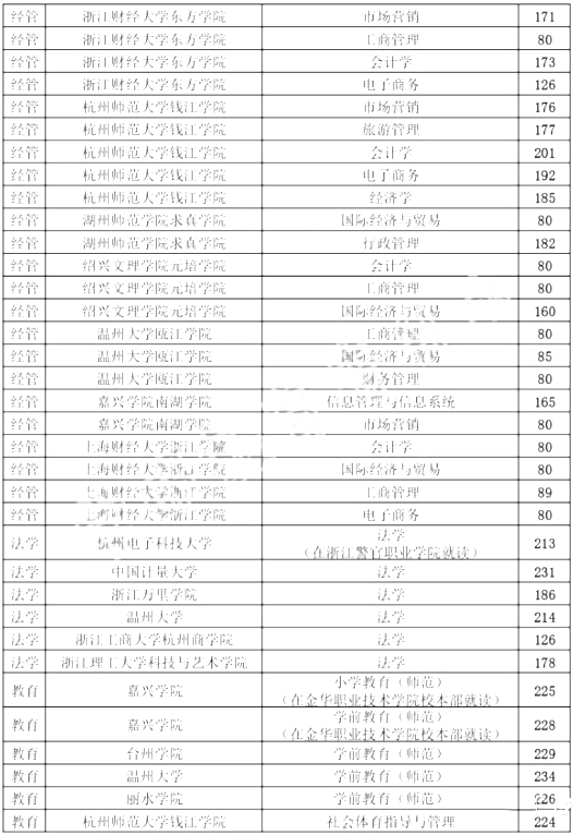 2020浙江專升本各院校分數線(圖10)