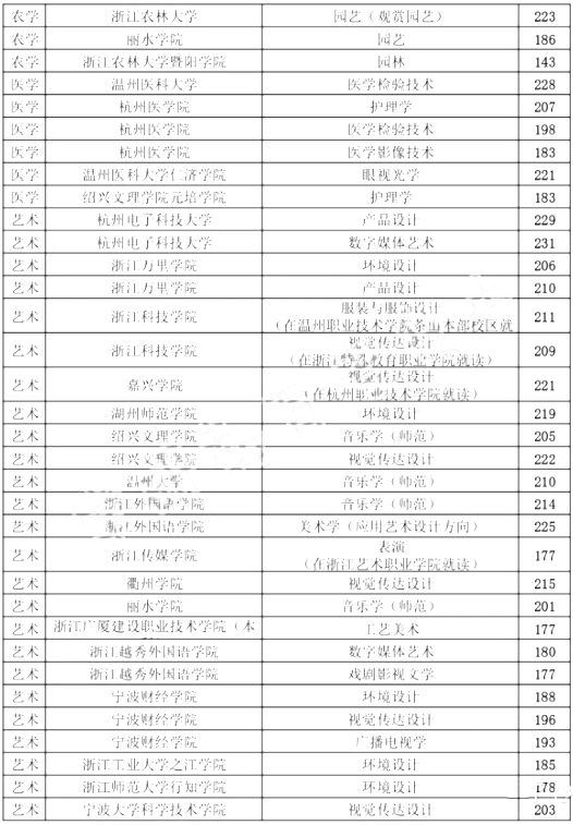 2020浙江專升本各院校分數線(圖11)