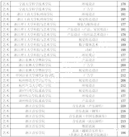 2020浙江專升本各院校分數線(圖12)