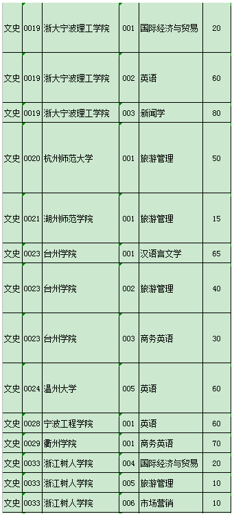 2020浙江專升本各院校招生計劃(圖2)