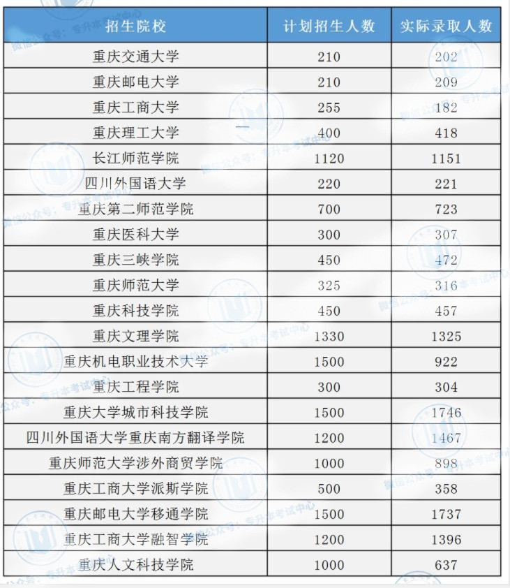 2020重慶專升本錄取情況(圖1)