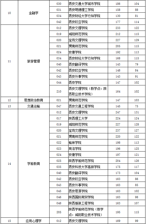 2020陜西專升本錄取分?jǐn)?shù)線(圖3)