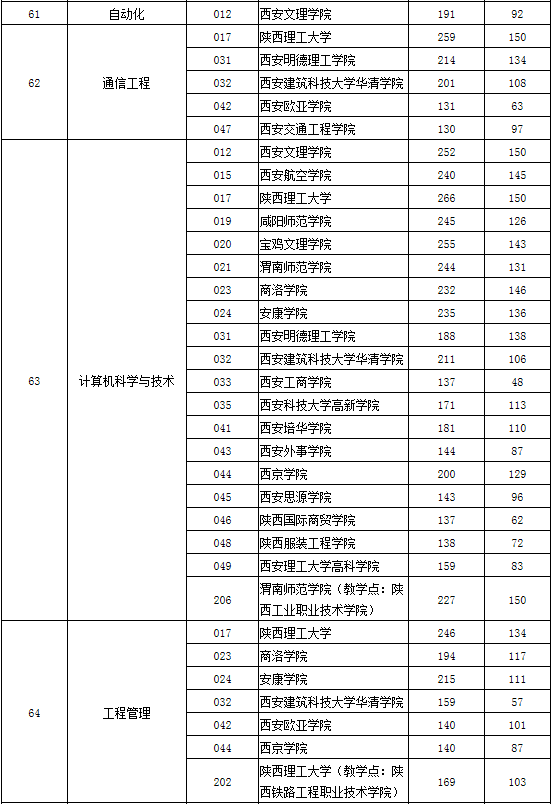 2020陜西專升本錄取分?jǐn)?shù)線(圖8)