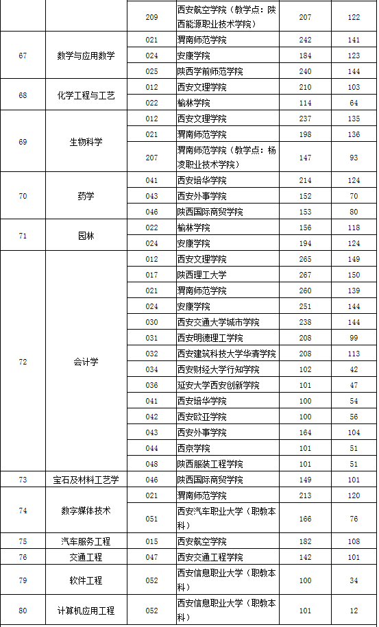 2020陜西專升本錄取分?jǐn)?shù)線(圖10)