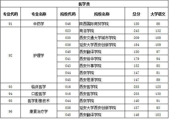 2020陜西專升本錄取分?jǐn)?shù)線(圖11)