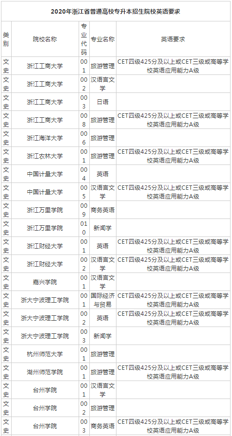 浙江專升本招生院校對英語的要求有哪些？(圖1)