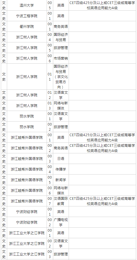 浙江專升本招生院校對英語的要求有哪些？(圖2)