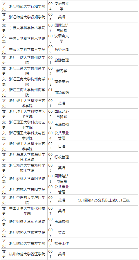 浙江專升本招生院校對英語的要求有哪些？(圖3)