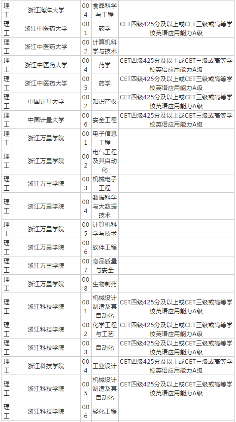 浙江專升本招生院校對英語的要求有哪些？(圖5)