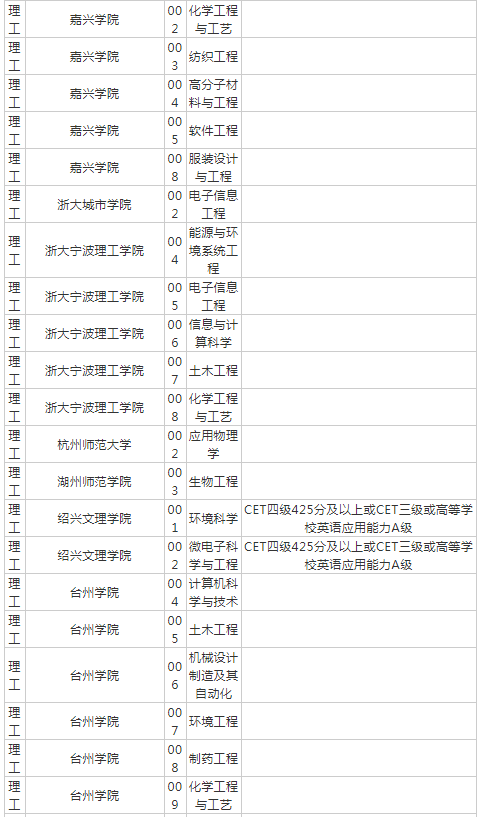 浙江專升本招生院校對英語的要求有哪些？(圖6)