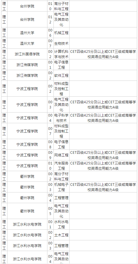 浙江專升本招生院校對英語的要求有哪些？(圖7)