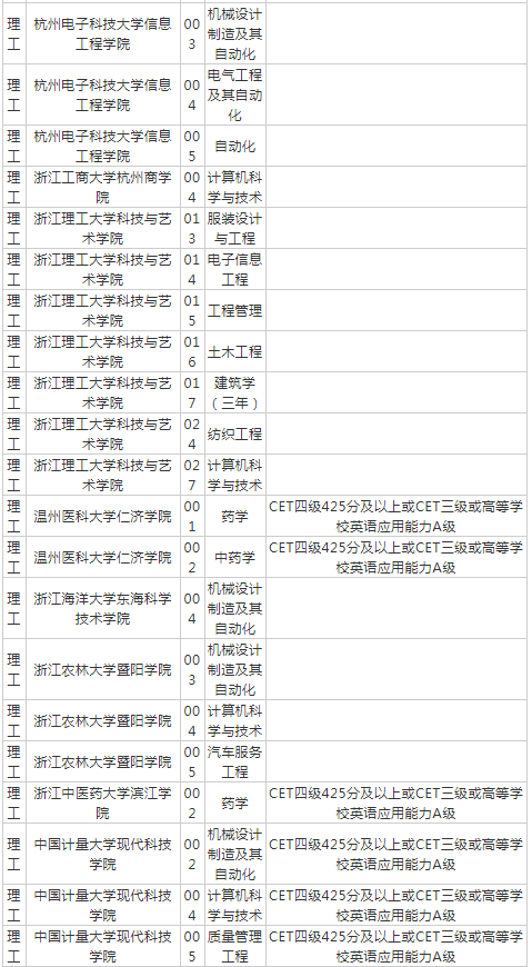 浙江專升本招生院校對英語的要求有哪些？(圖10)