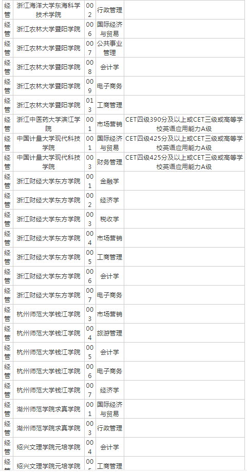 浙江專升本招生院校對英語的要求有哪些？(圖15)