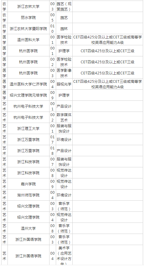 浙江專升本招生院校對英語的要求有哪些？(圖17)