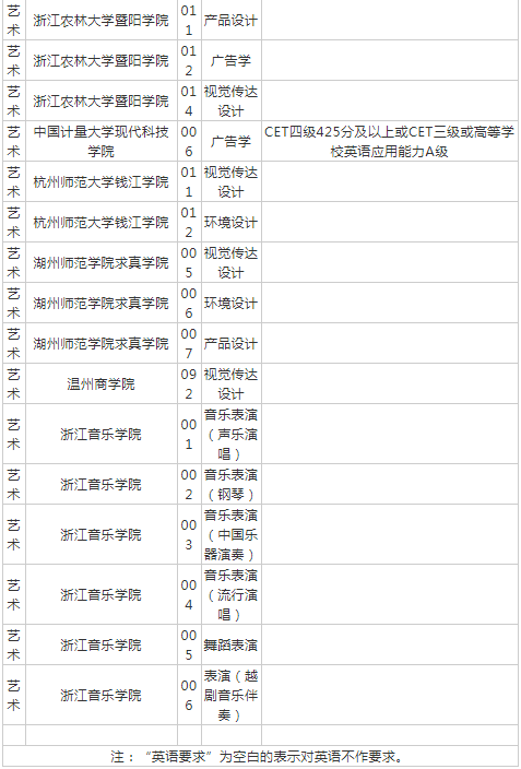 浙江專升本招生院校對英語的要求有哪些？(圖19)