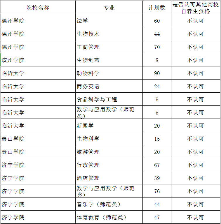 2020山東專升本補錄人數(shù)16434人(圖1)