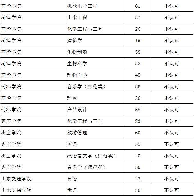 2020山東專升本補錄人數(shù)16434人(圖2)