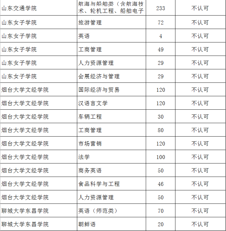 2020山東專升本補錄人數(shù)16434人(圖3)