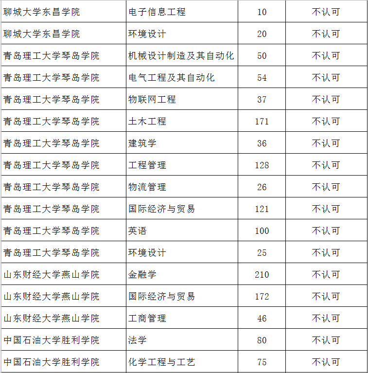 2020山東專升本補錄人數(shù)16434人(圖4)