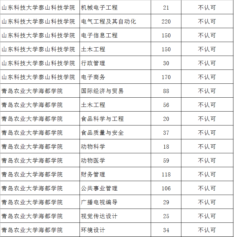 2020山東專升本補錄人數(shù)16434人(圖5)