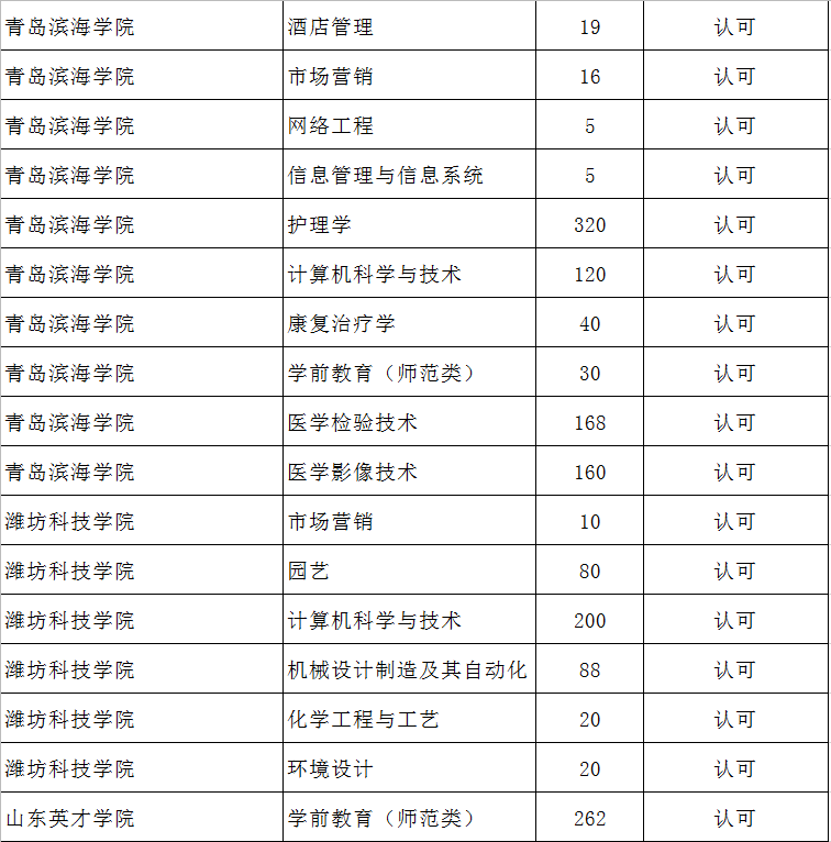 2020山東專升本補(bǔ)錄人數(shù)16434人(圖8)