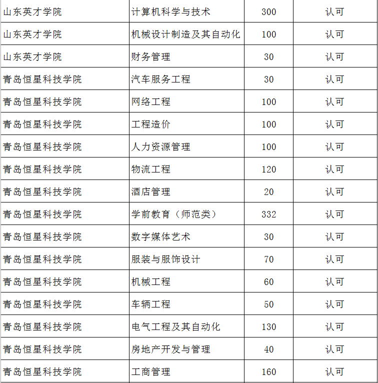 2020山東專升本補(bǔ)錄人數(shù)16434人(圖9)