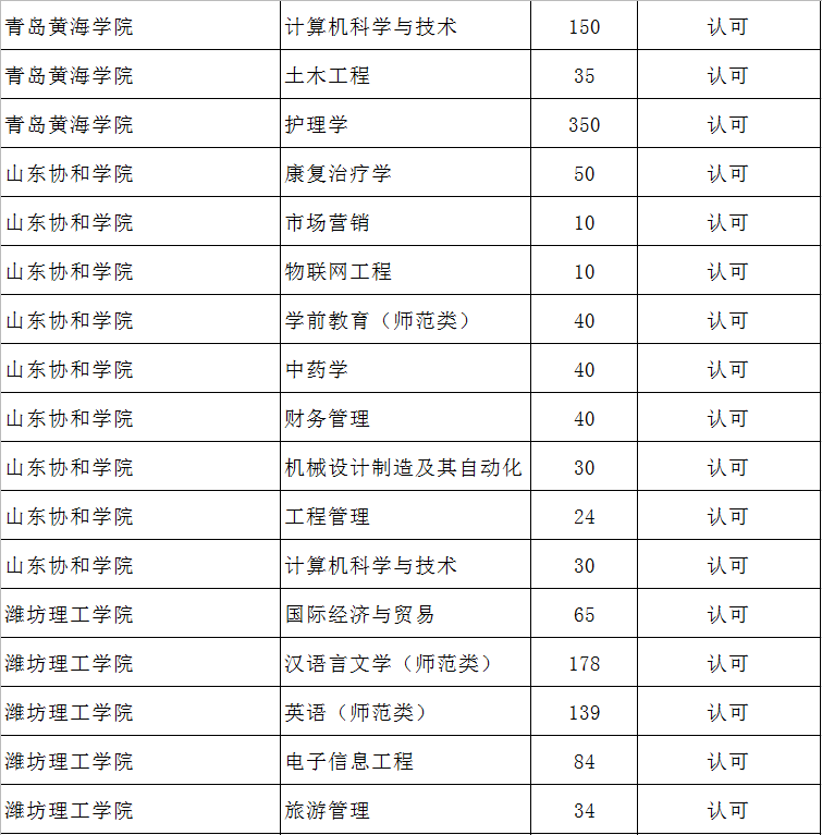 2020山東專升本補錄人數(shù)16434人(圖11)