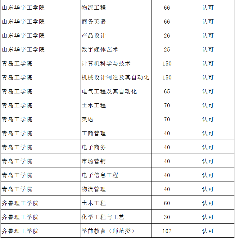 2020山東專升本補(bǔ)錄人數(shù)16434人(圖13)