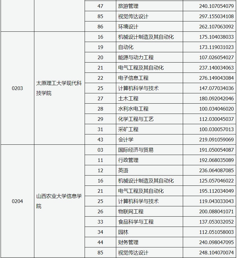 山西省2020年專升本二批本科院校投檔線(圖2)