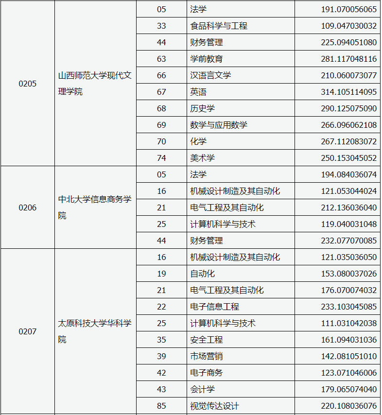 山西省2020年專(zhuān)升本二批本科院校投檔線(xiàn)(圖3)