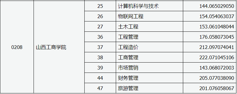 山西省2020年專(zhuān)升本二批本科院校投檔線(xiàn)(圖4)